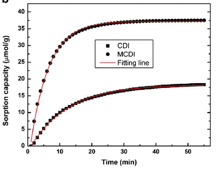 CDI와 MCDI의 흡착능 비교