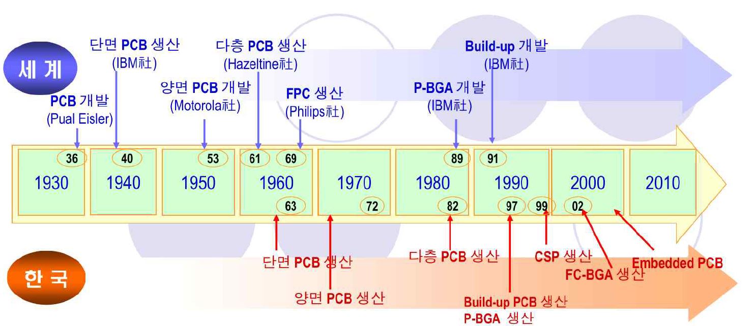 국내외 PCB 역사