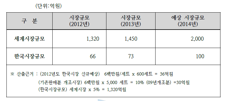 시장규모