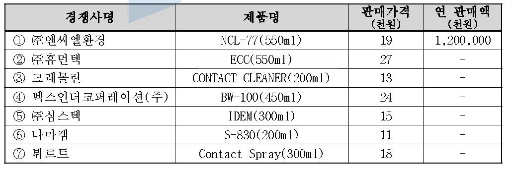 국내외 주요시장 경쟁사