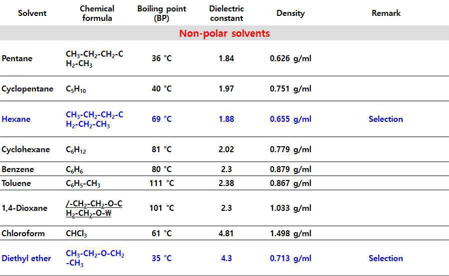 non-polar solvents