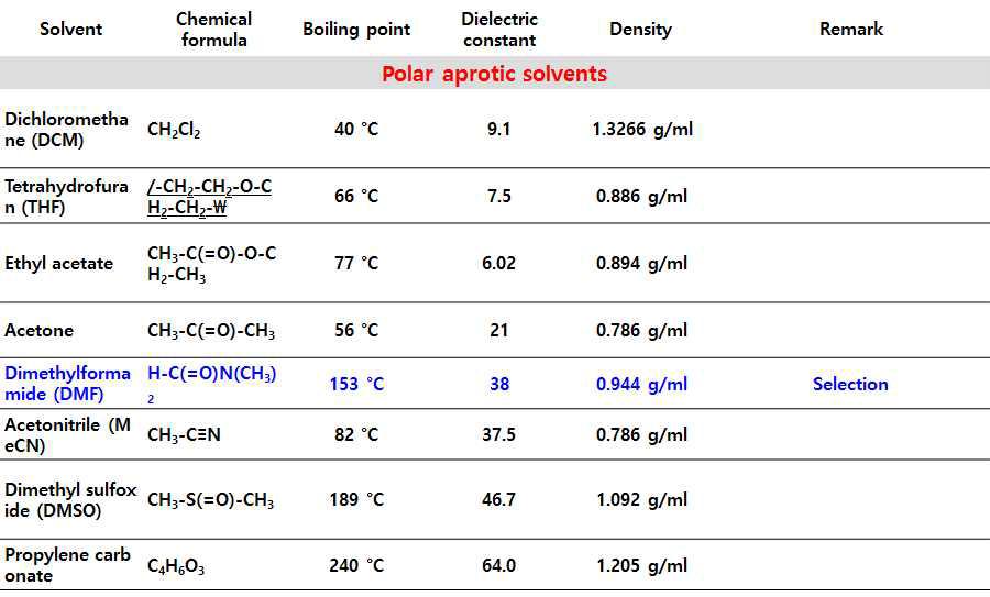 Polar aprotic solvents