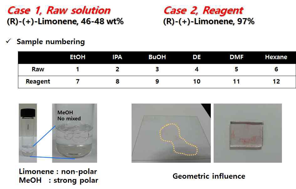 Natural (Raw)와 Reagent 리모넨과 선택된 solvent와의 조합 및 혼합 조건, 휘발도 평가 조건 1