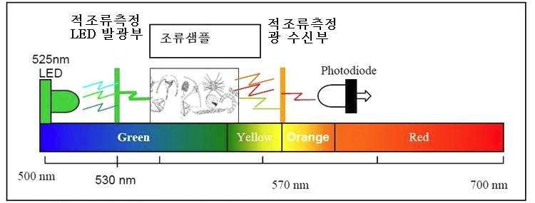 적조류 측정 광스팩트럼