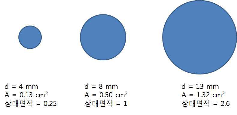 멤브레인 크기에 따른 상대적인 유속 예측