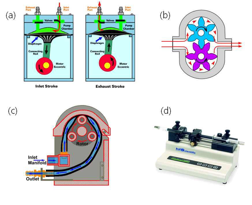 (a) 다이아프램펌프, (b) 기어펌프, (c) 연동펌프, (d) 주사기펌프