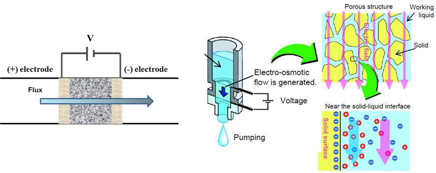 전기삼투펌프(Electroosmotic pump)의 구조 및 작동 원리