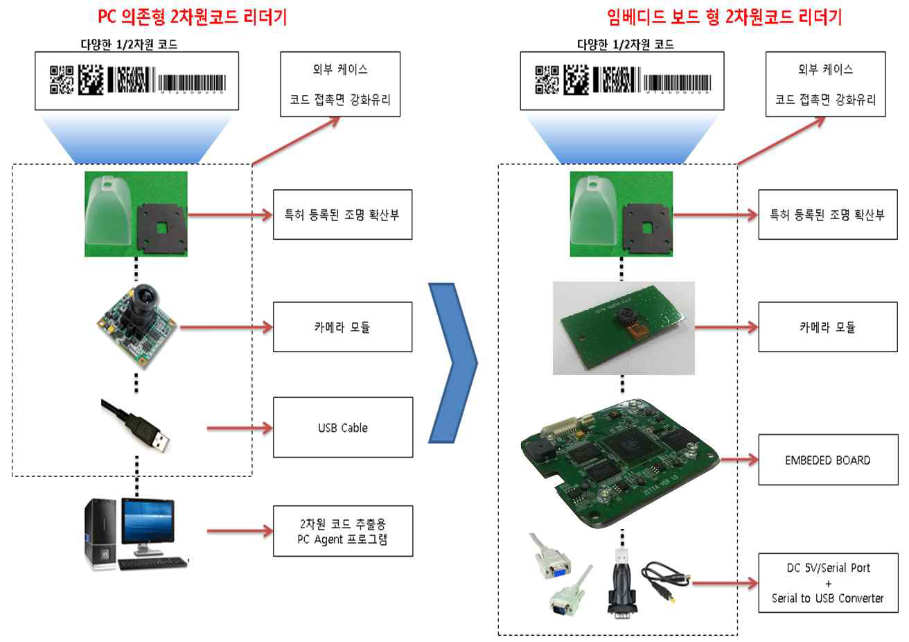 PC의존형 2차원코드 리더기와 임베디드 보드형 2차원코드 리더기