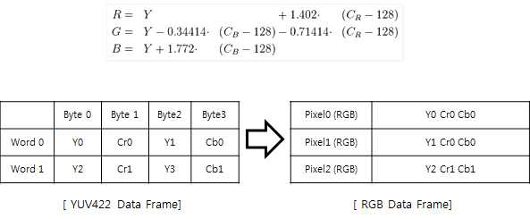 YUYV to RGB 변환 공식 및 Format 형태