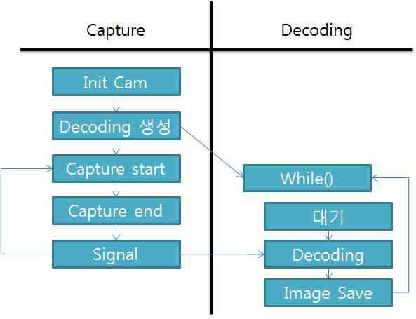 Signal을 이용한 처리 방법