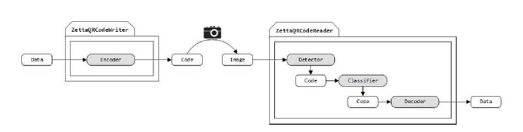 Zetta 시스템의 개략도 : ZettaQRCodeWriter와 ZettaQRCodeReader