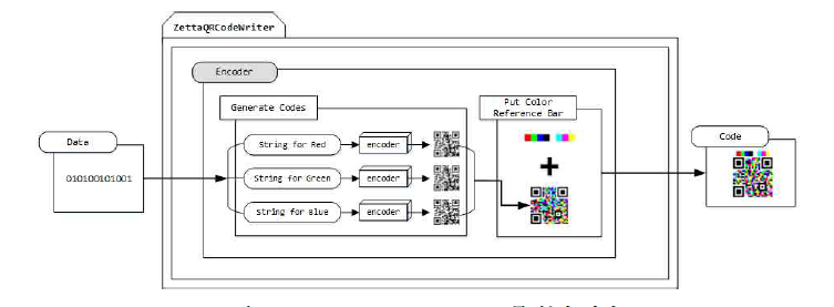 ZettaQRCodeWriter 모듈 동작 과정