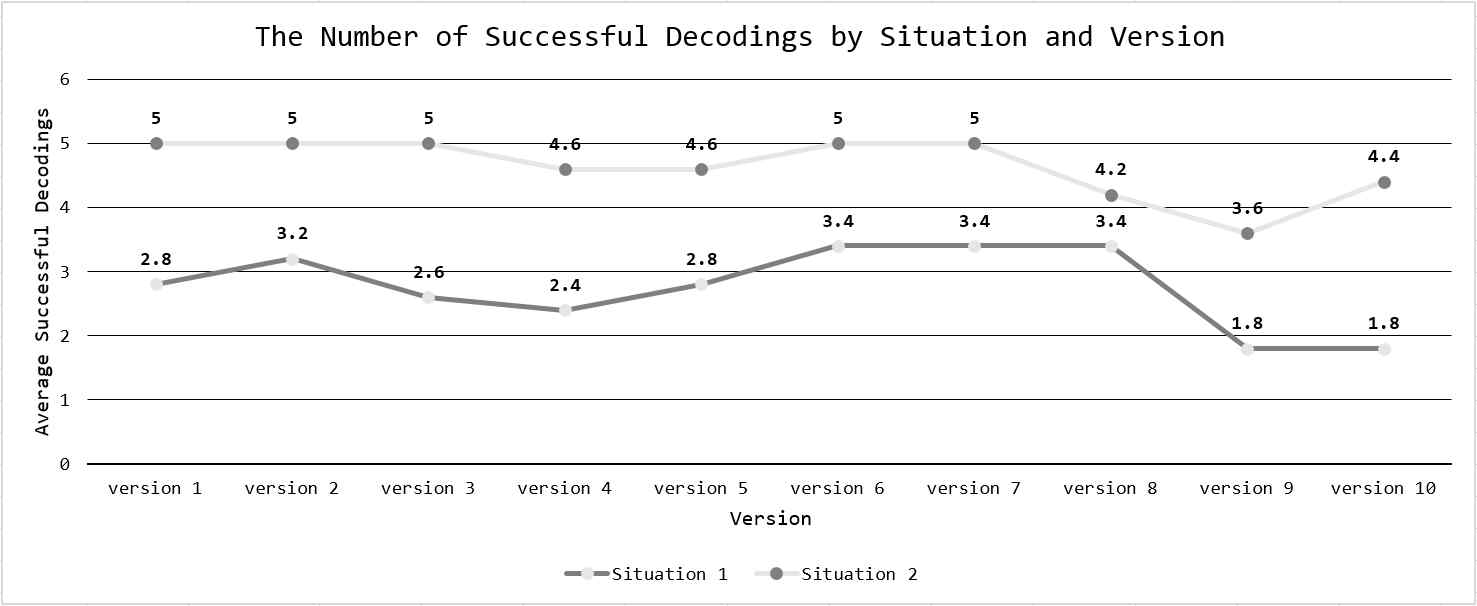 상황, 버전별 평균 해독 성공 횟수