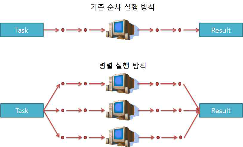 순차 실행 방식과 병렬 실행 방식