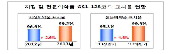 지정 및 전문의약품 바코드 표시율 현황