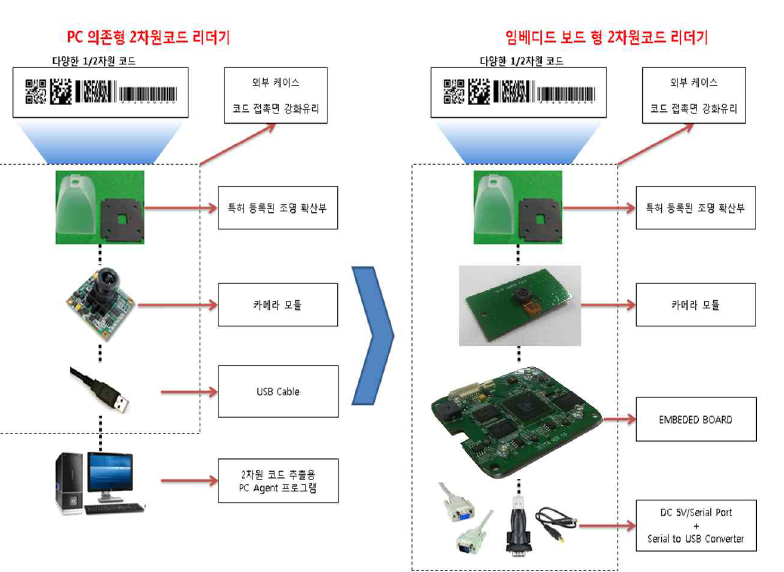 PC의존형 2차원코드 리더기와 임베디드 보드형 2차원코드 리더기 구조