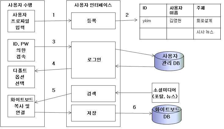 지식 협업 시스템 구조