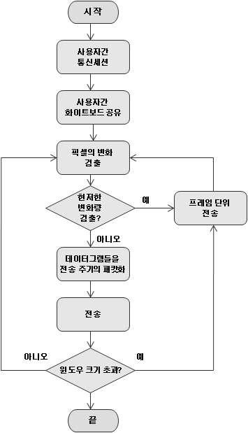 화이트보드 통신 흐름도