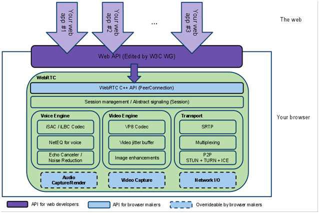 Web RTC 구조