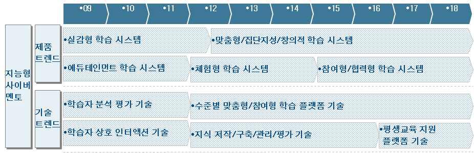 지능형 사이버 멘토 기술 로드맵