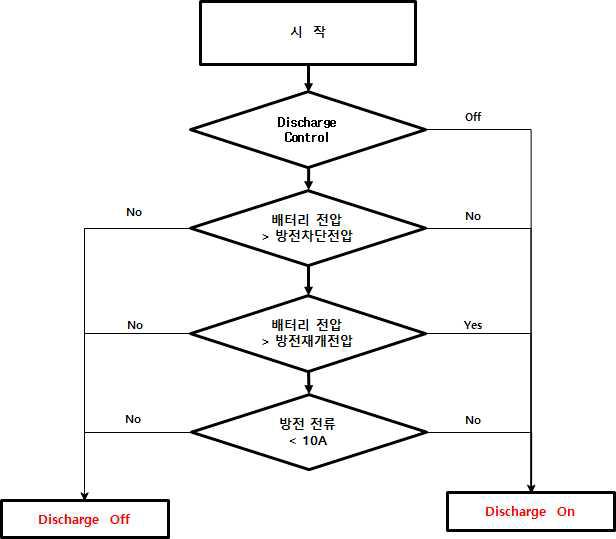 배터리 방전제어 프로세스 블럭도