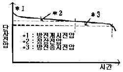 축전지의 방전특성