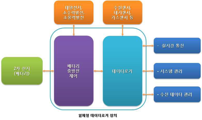 기술 개발 제품의 기본 개념도