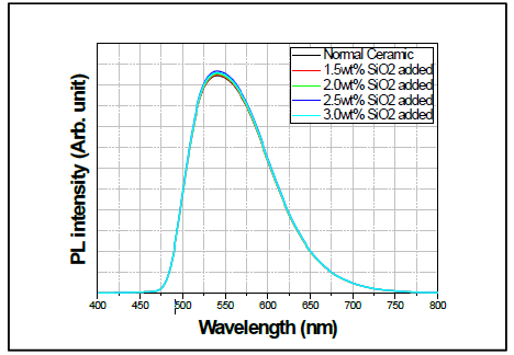 SiO2 함량에 따른 형광세라믹 플레이트의 광특성