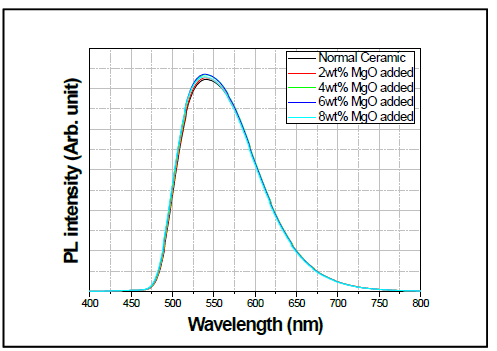 MgO 함량에 따른 형광세라믹 플레이트의 광특성