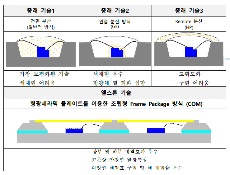 기존 패키징 기술과 본 연구의 패키징 기술 비교