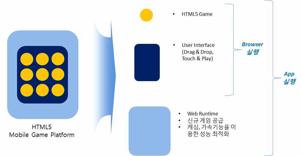 가속기가 장착된 HTML5 기반 모바일 게임플랫폼 구조
