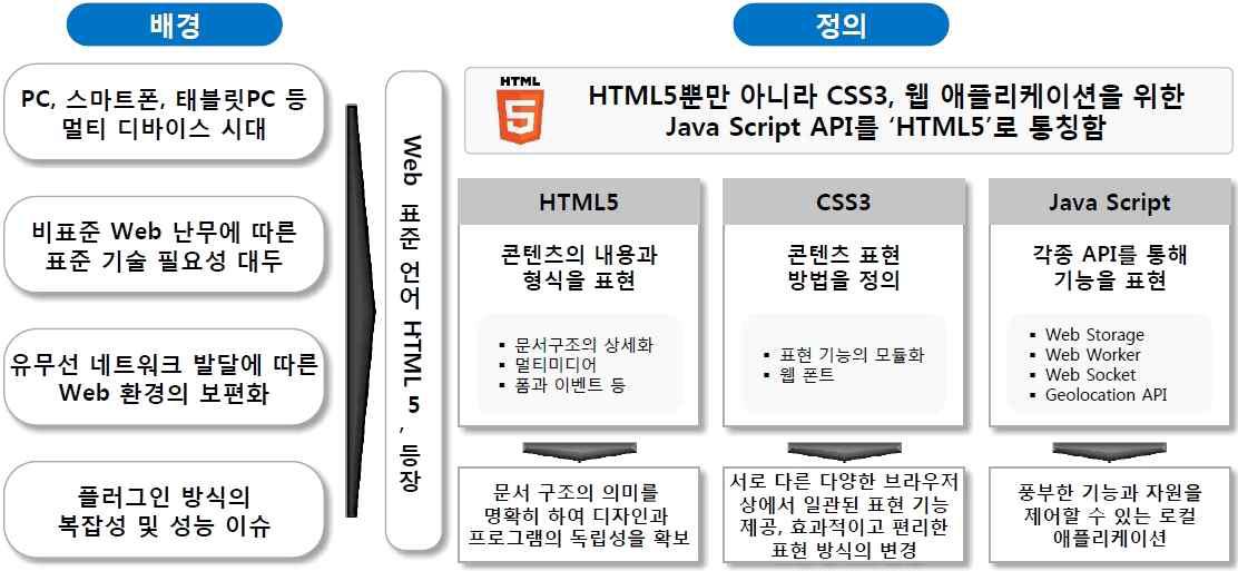 HTML5 기술 개요