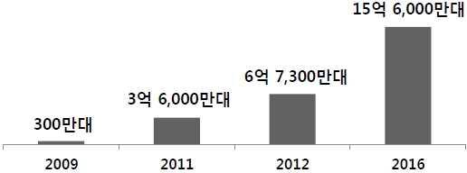 모바일 HTML5 지원 단말 추정