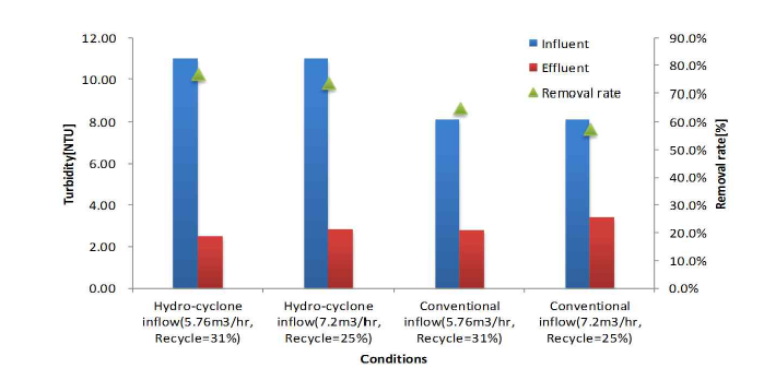 The comparison of the turbidity removal between hydro-cyclone and conventional inflow