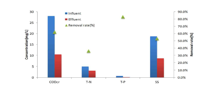 The removal rate in case of adapting hydro-cyclone inflow