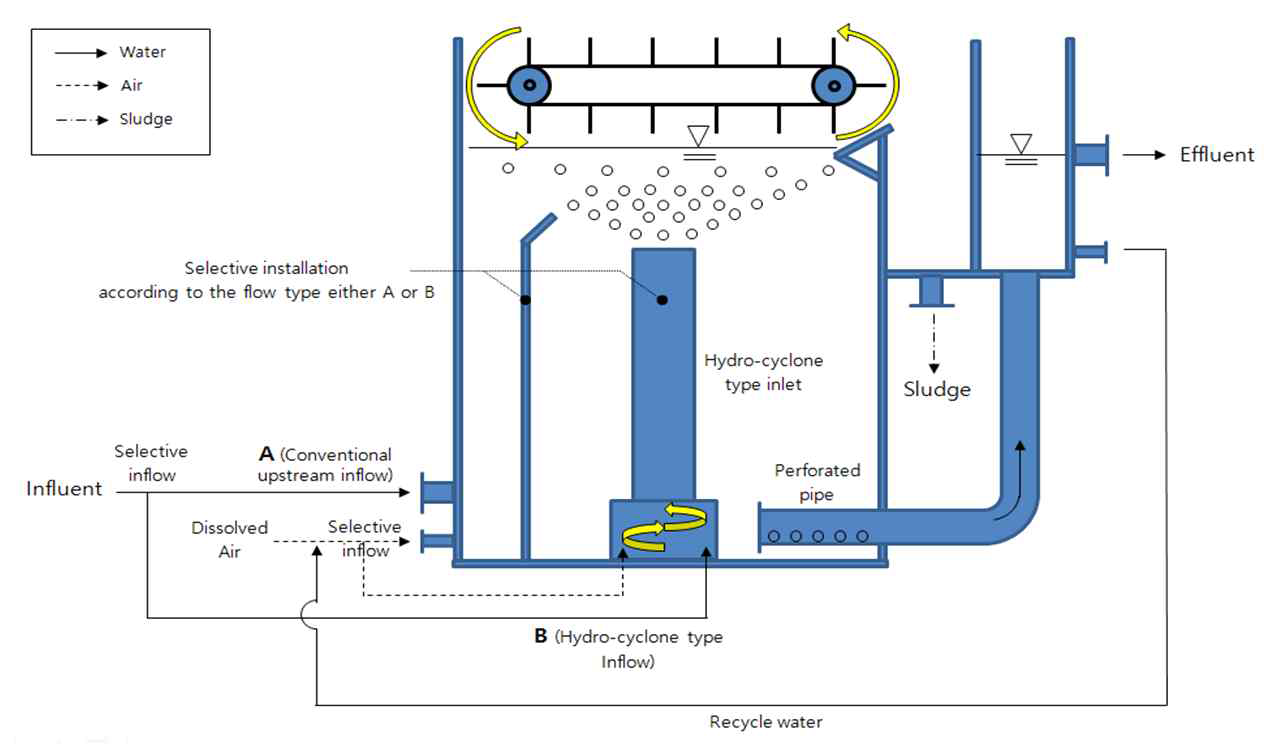 The schematic diagram of the DAF system with a hydro-cyclone type inflow