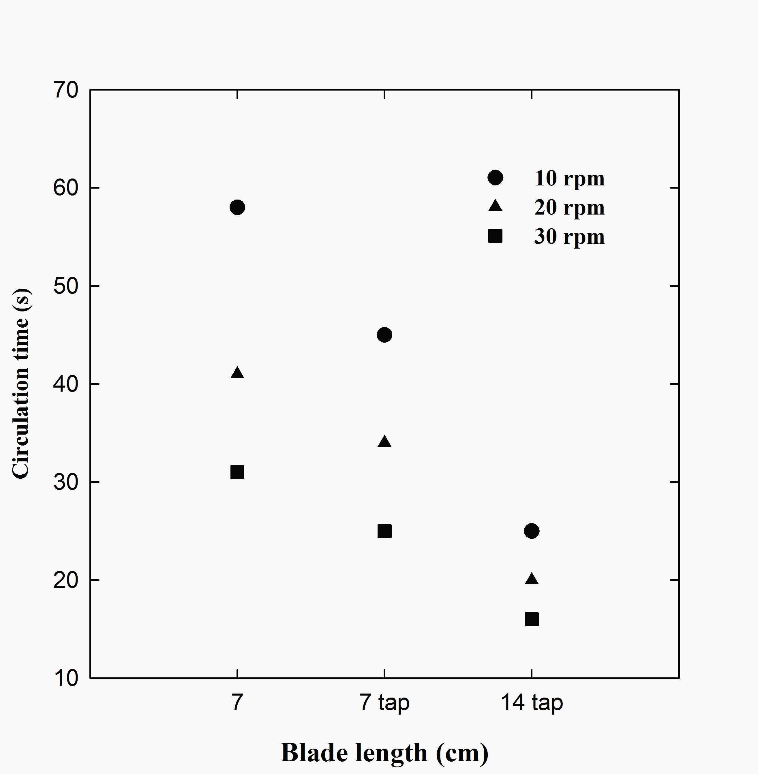 Mean circulation time of tracer in terms of wing length and rpm.