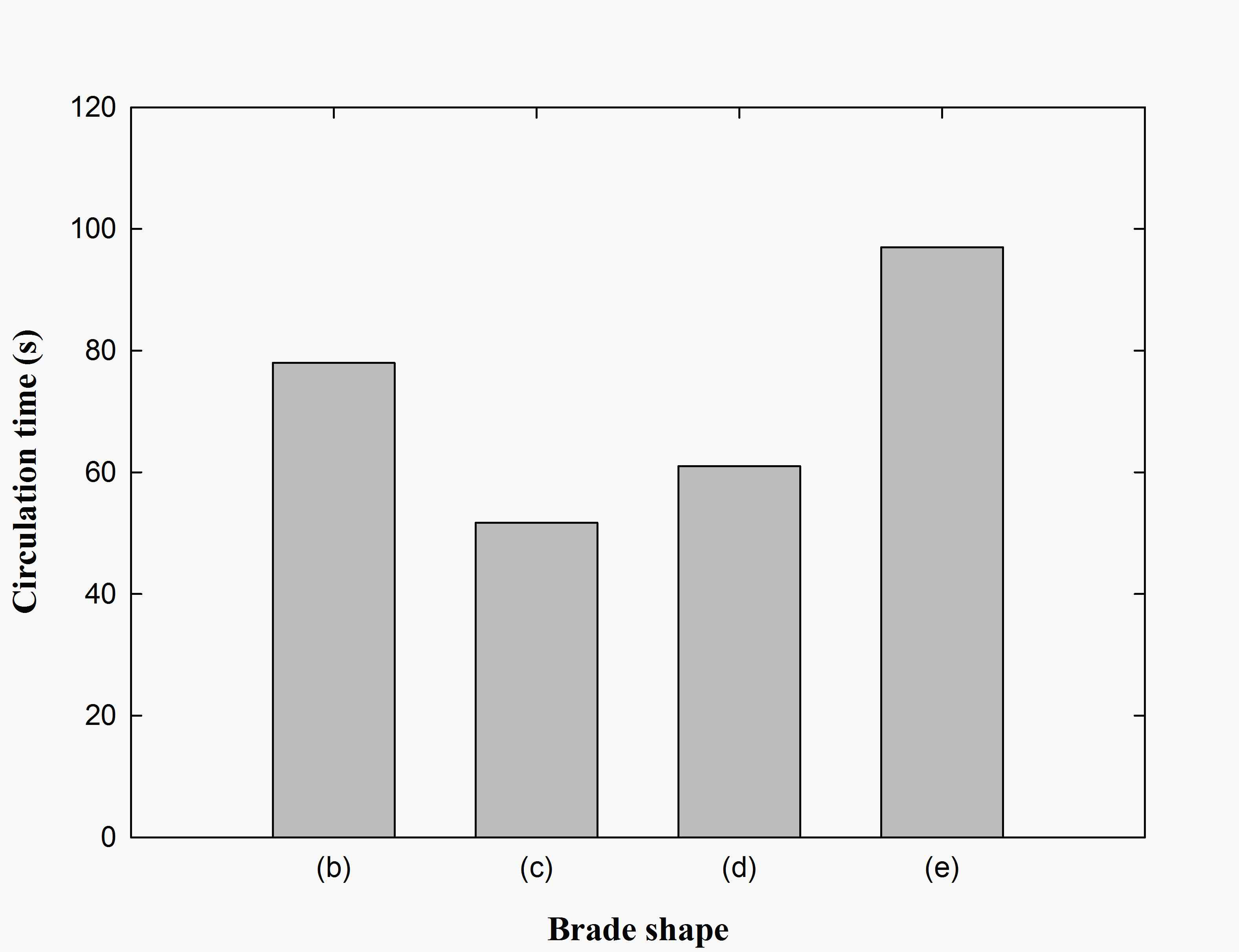 Mean circulation time of tracer in terms of wing shape.