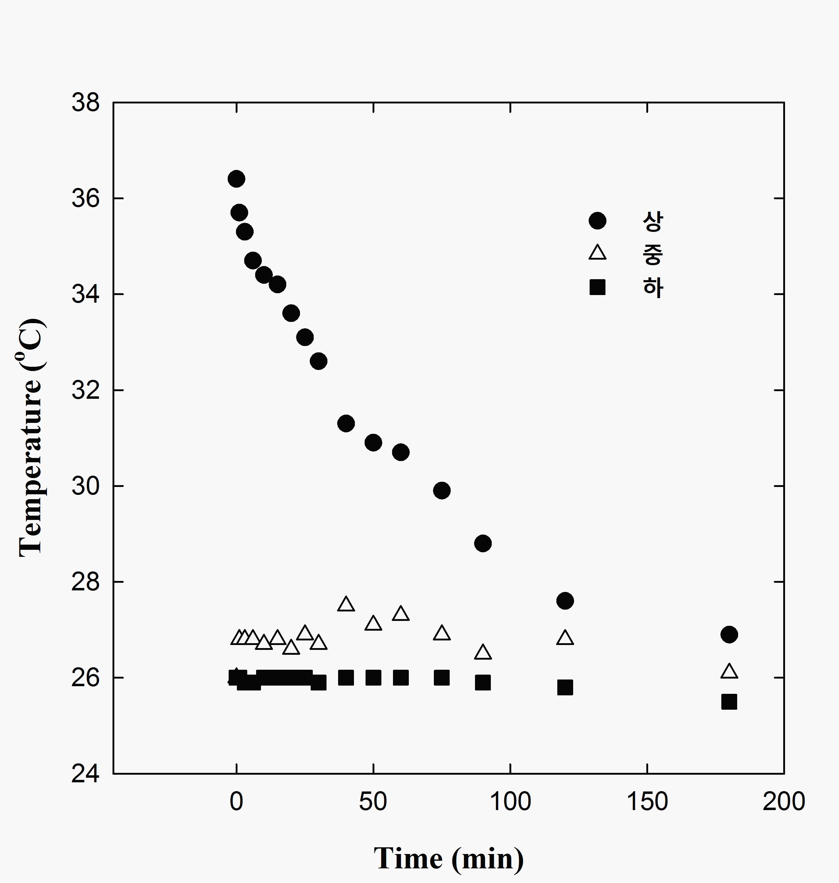 Variation of temperature in water tank uninstalled wave system.