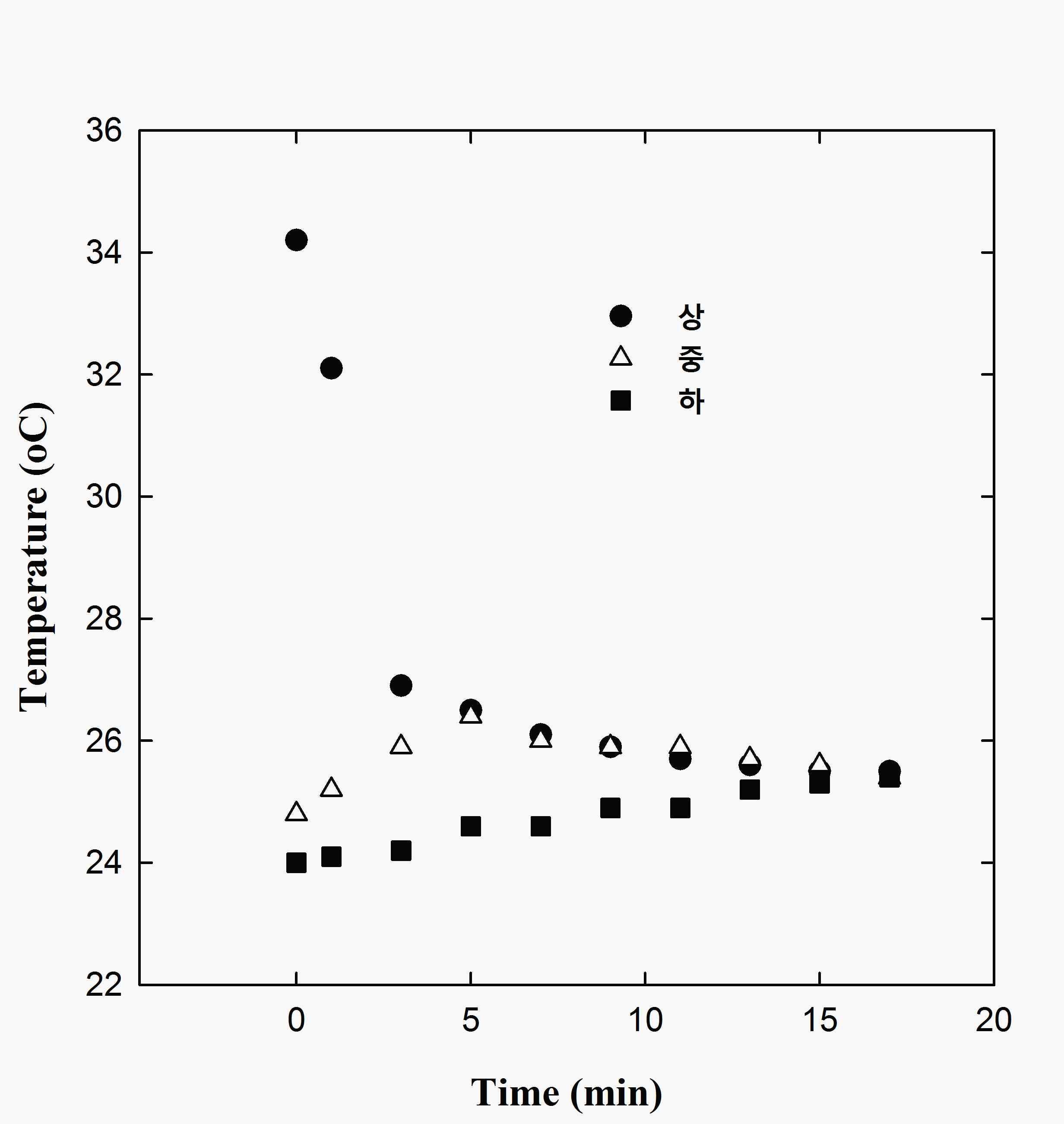 Variation of temperature in water tank installed wave system(7cm).