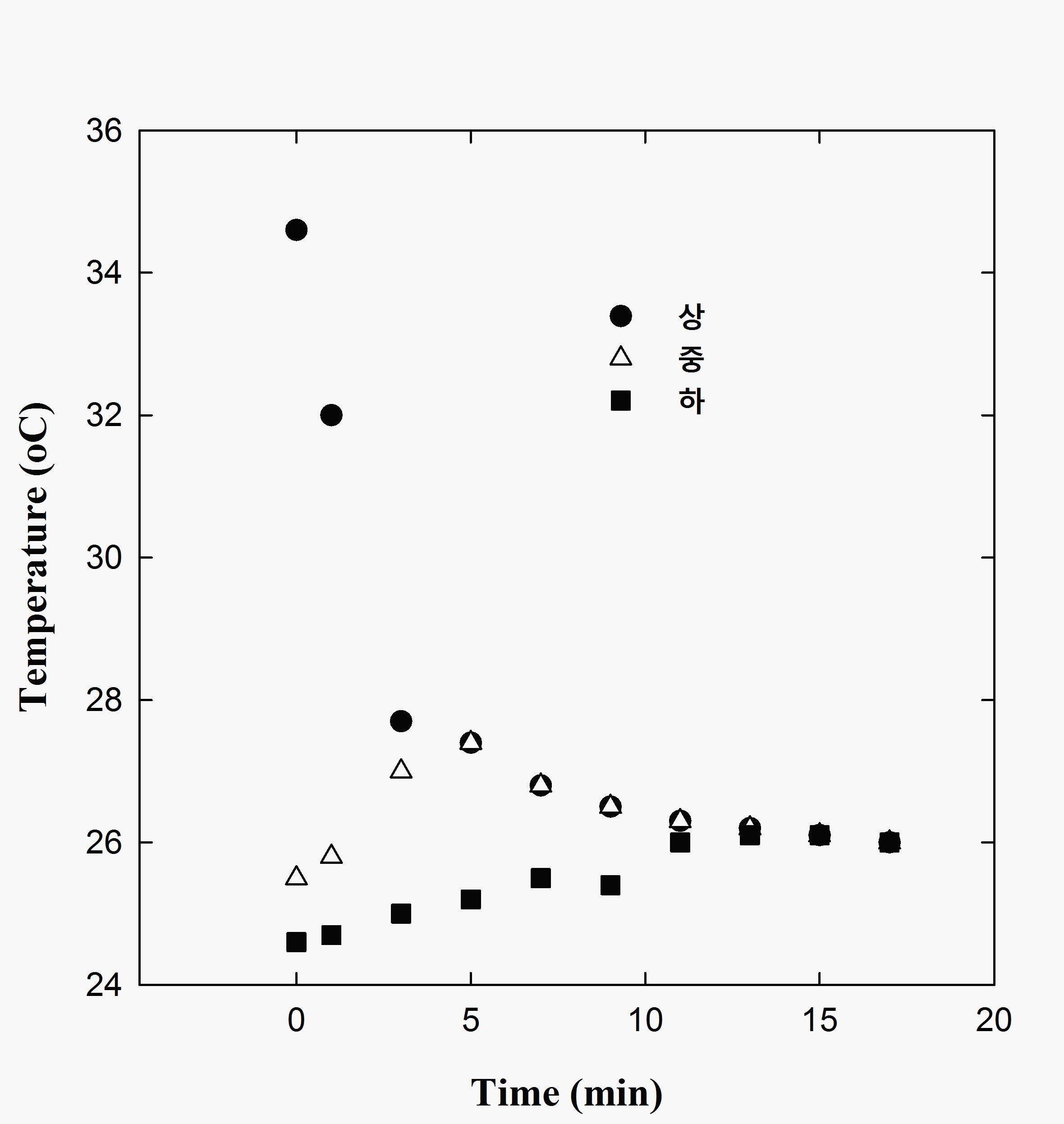 Variation of temperature in water tank installed wave system(7cm-tap).