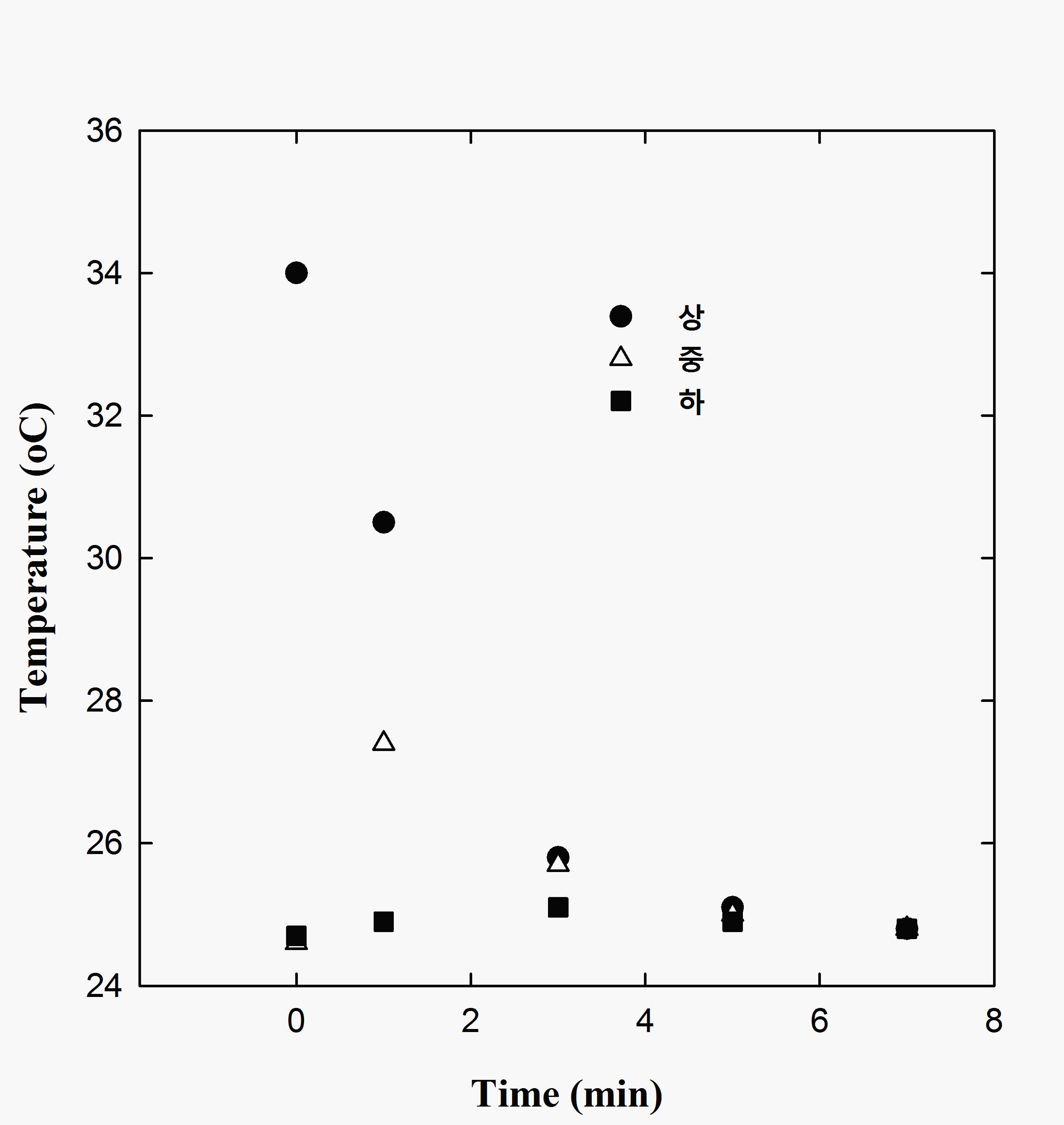 Variation of temperature in water tank installed wave system(14cm-tap).