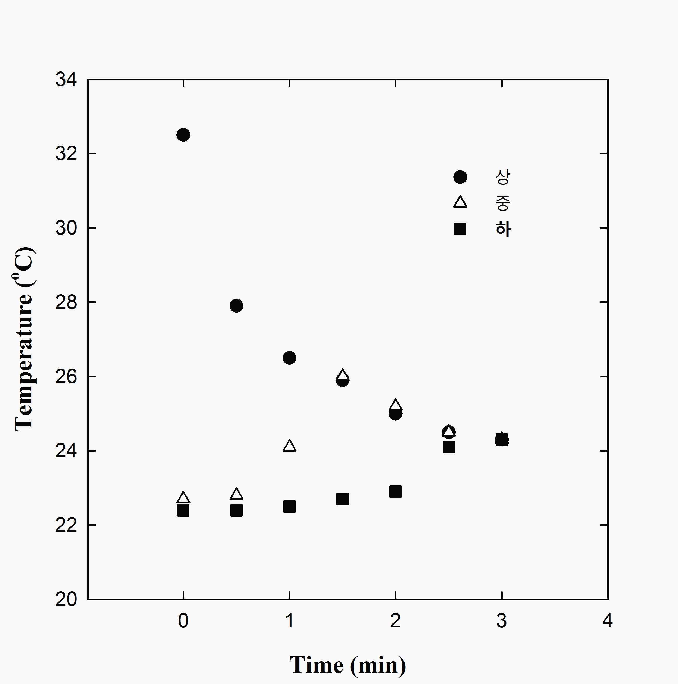 Variation of temperature in water tank installed double wave system (rectangle shape).