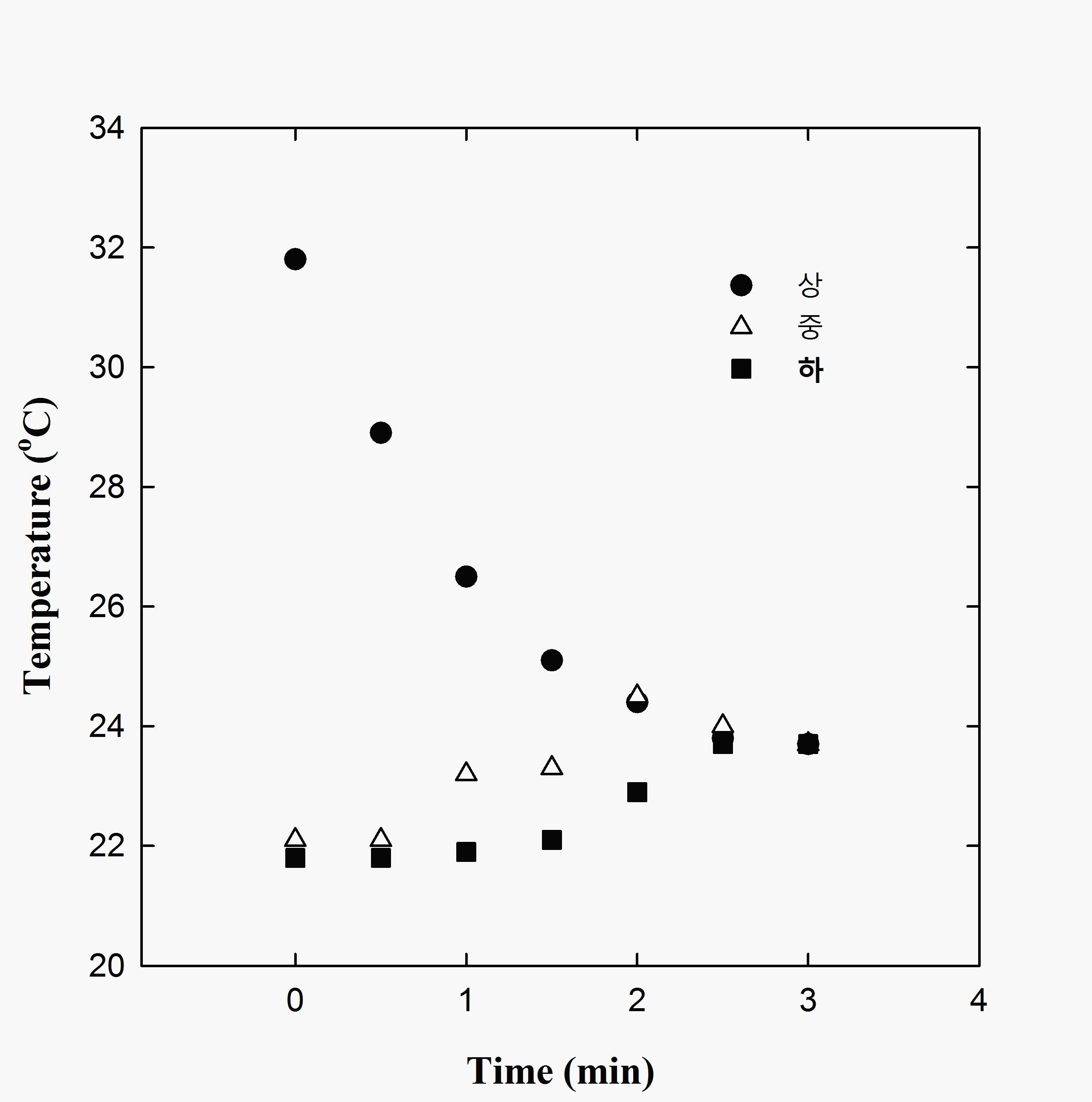 Variation of temperature in water tank installed double wave system (rectangle shape, reverse rotation).