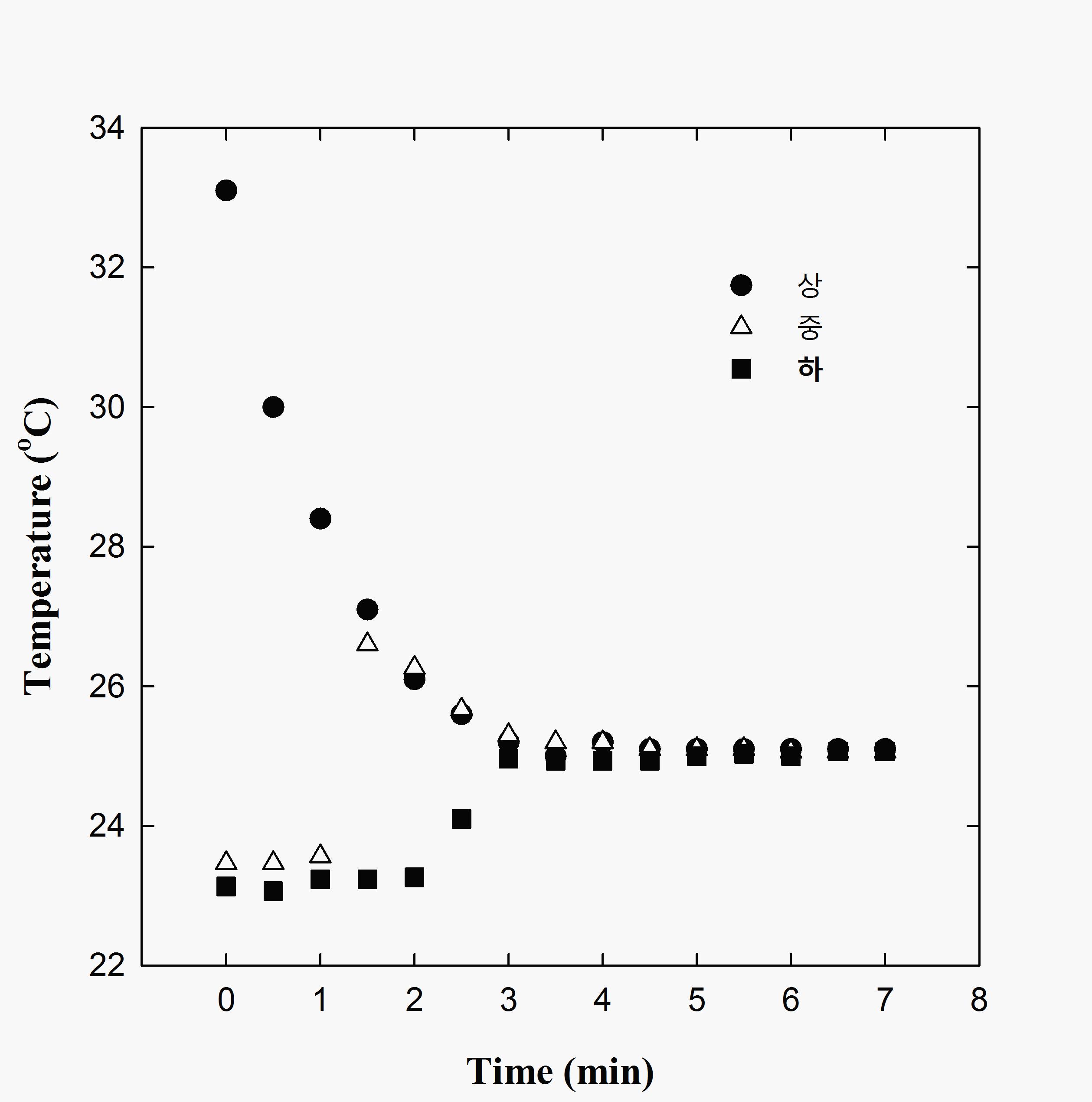 Variation of temperature in water tank installed double wave system (circular shape).