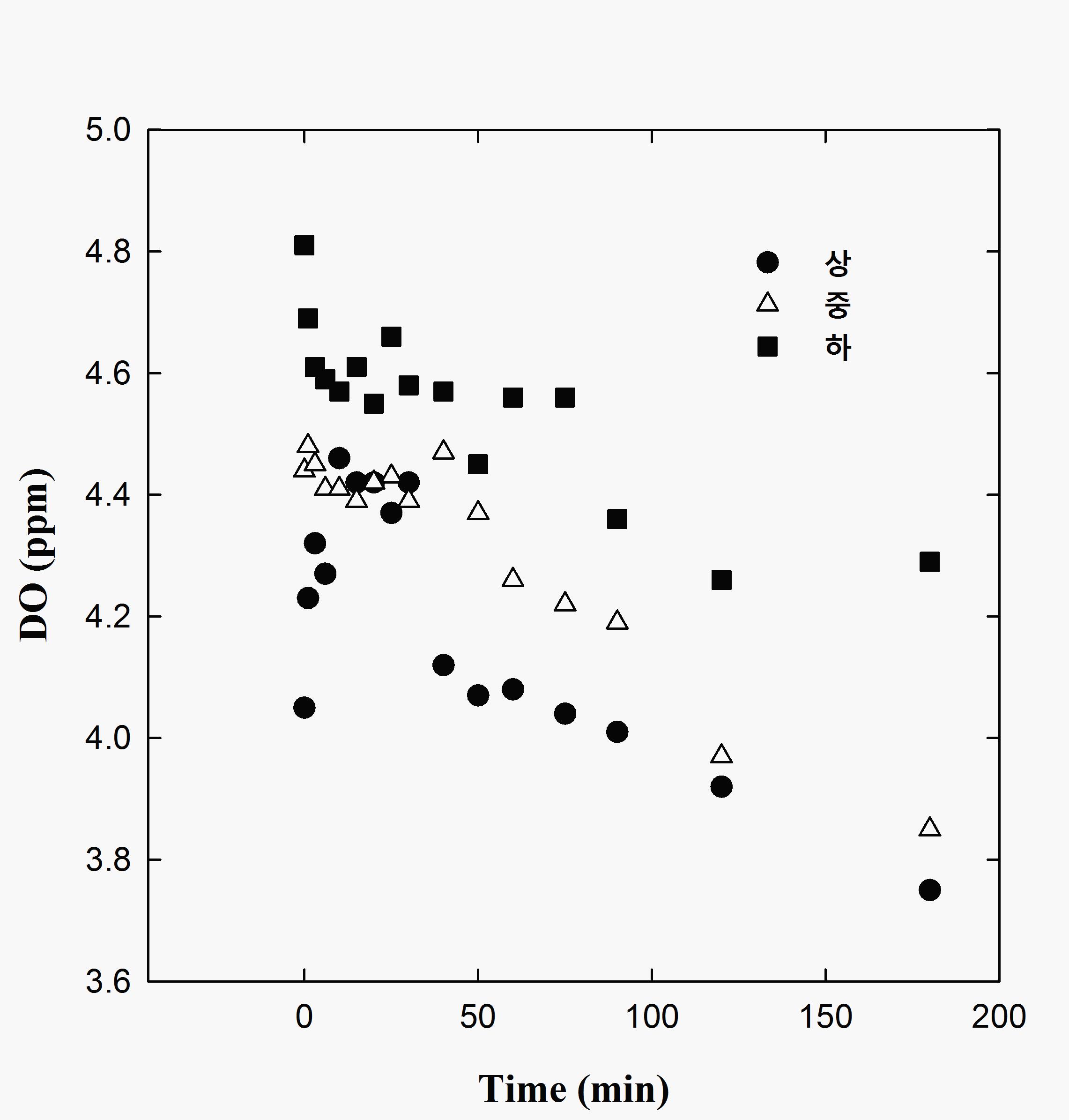 Variation of dissolved oxygen in water tank uninstalled wave system.