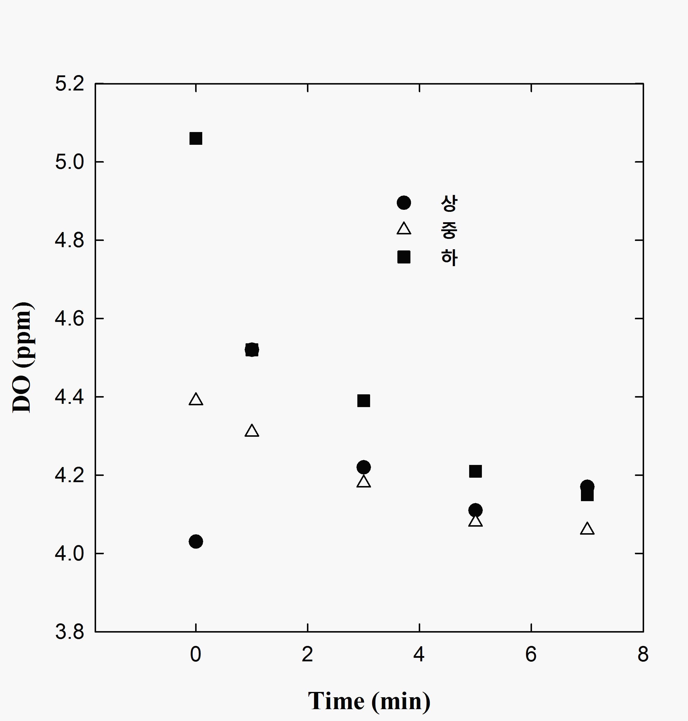 Variation of dissolved oxygen in water tank installed wave system (14cm-tap).