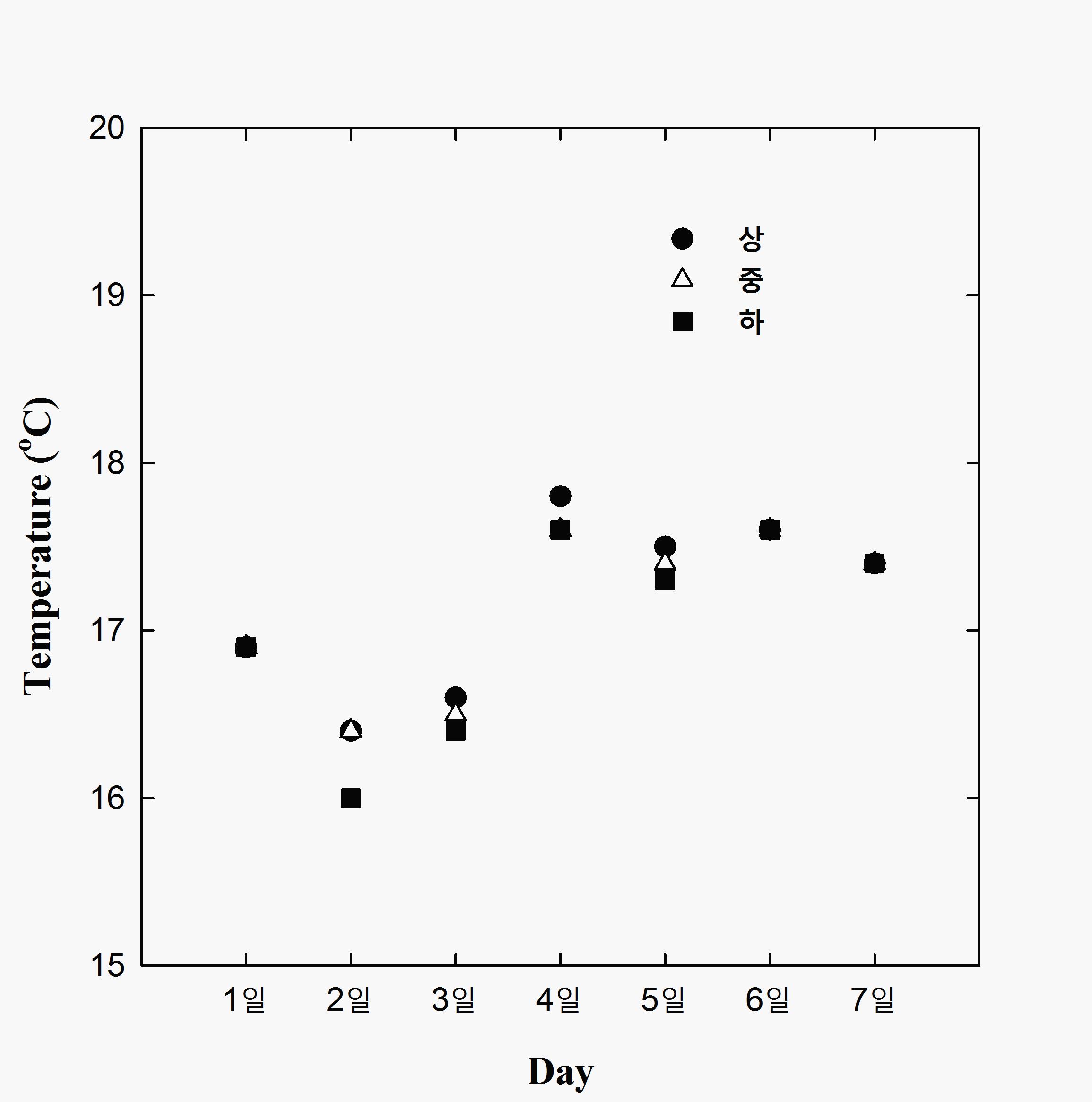 Variation of temperature with breed catfish in water tank uninstalled wave system in terms of time.