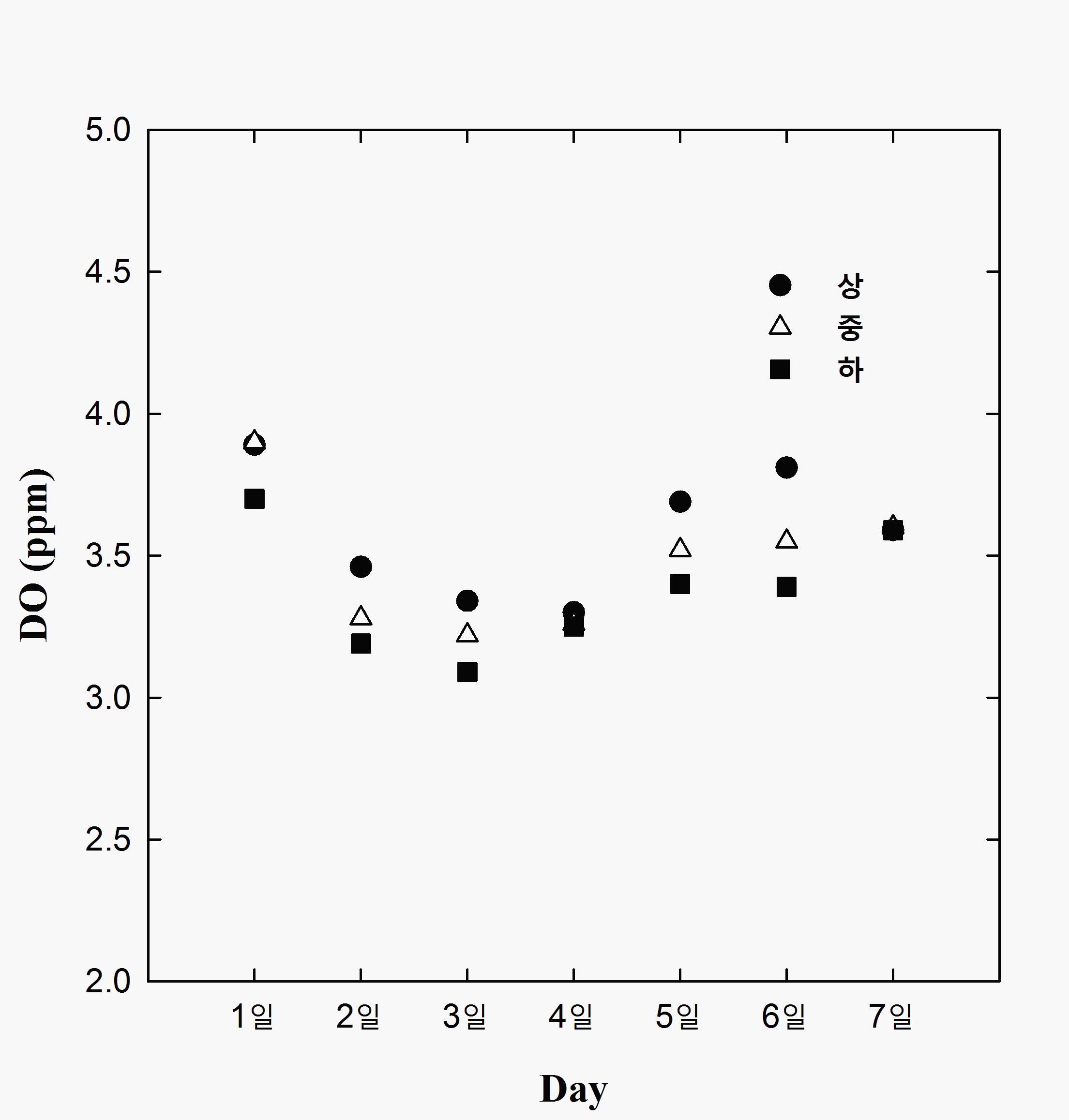 Variation of dissolved oxygen with breed catfish in water tank uninstalled wave system in terms of time.