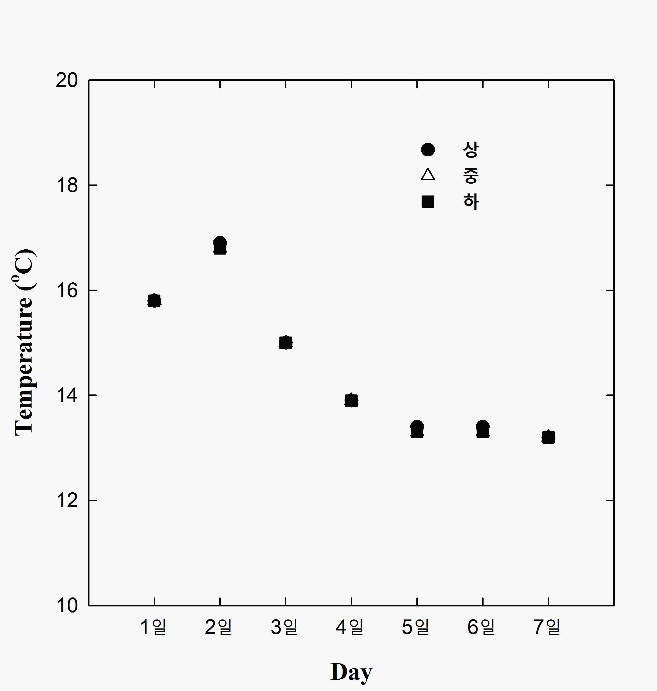 Variation of temperature with breed catfish in water tank installed wave system in terms of time.